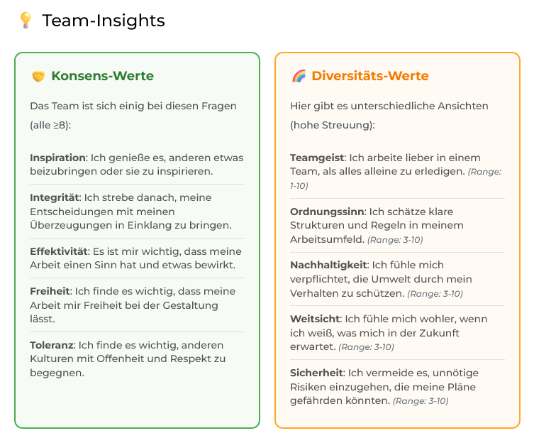 Auswertung Team-Wertetest DEMO 02-Team-Insights